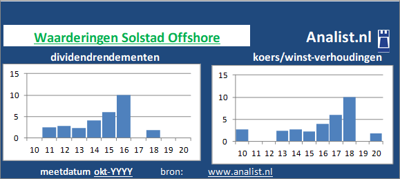 koerswinst/><BR><p>Het Noorse bedrijf  keerde in de voorbije vijf jaar haar aandeelhouders geen dividenden uit. </p>De koers/winst-verhouding lag midden 2020 op 1. </p><p class=